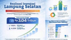 Tembus Rp3,040 Triliun! Investasi Lampung Selatan 2025 Over Target 115 Persen, Bukti Komitmen Bupati Radityo Egi Permudah Perizinan