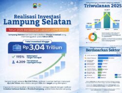 Tembus Rp3,040 Triliun! Investasi Lampung Selatan 2025 Over Target 115 Persen, Bukti Komitmen Bupati Radityo Egi Permudah Perizinan