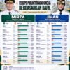 Mirza-Jihan Raih Persepsi Publik Diatas 80 Persen, Juga Dinilai Kompak