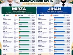 Mirza-Jihan Raih Persepsi Publik Diatas 80 Persen, Juga Dinilai Kompak