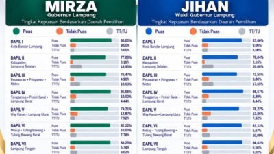 Mirza-Jihan Raih Persepsi Publik Diatas 80 Persen, Juga Dinilai Kompak